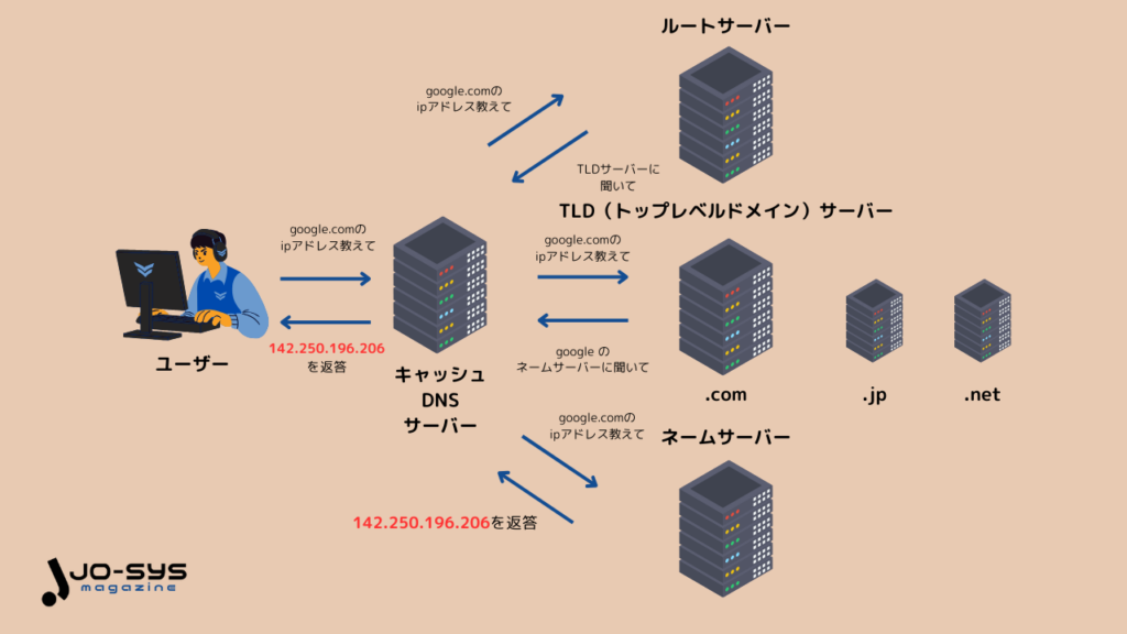 名前解決の仕組み