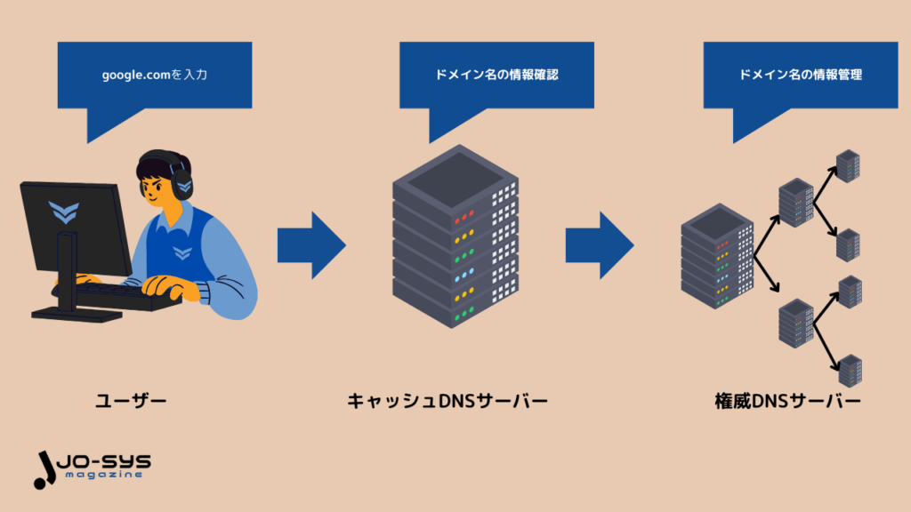 権威DNSサーバーとキャッシュDNSサーバー