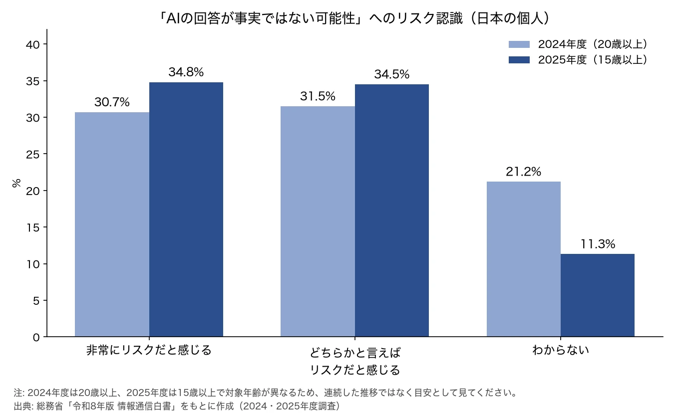 2024年度(20歳以上)と2025年度(15歳以上)の、AIの回答が事実ではない可能性へのリスク認識。非常にリスクだと感じる人は30.7%から34.8%、どちらかと言えばリスクだと感じる人は31.5%から34.5%、わからないは21.2%から11.3%。対象年齢が異なる。