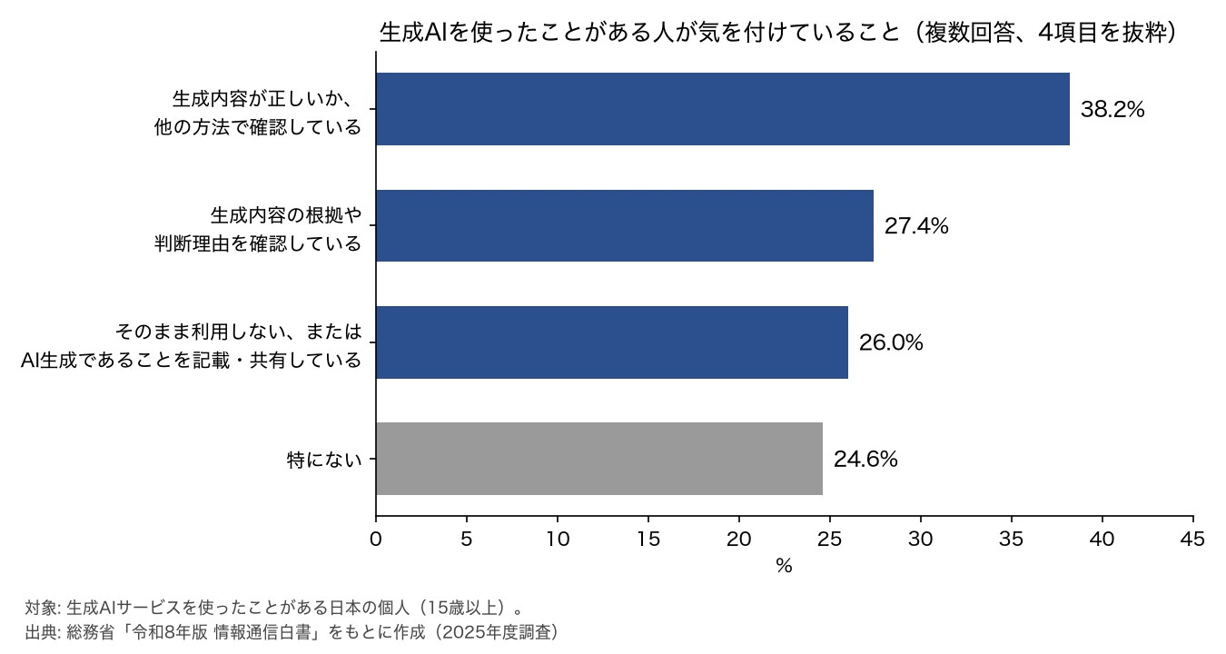 生成AIを使ったことがある日本の15歳以上が気を付けていること(複数回答、4項目抜粋)。他の方法で確認している38.2%、根拠や判断理由を確認している27.4%、そのまま利用しない・AI生成と記載している26.0%、特にない24.6%。