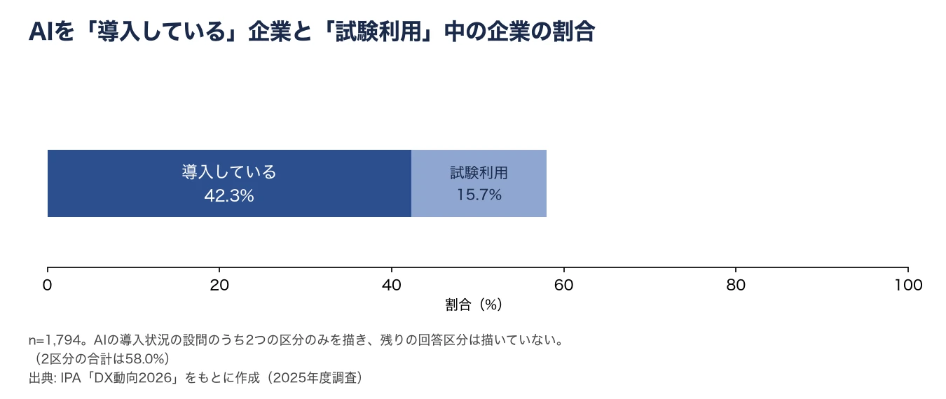AIを「導入している」企業は42.3%、「現在、試験利用をしている」企業は15.7%(2025年度、n=1,794。残りの回答区分は描いていない)