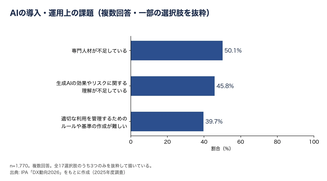 AIの導入・運用上の課題は、専門人材の不足50.1%、効果やリスクの理解不足45.8%、ルールや基準の作成が難しい39.7%(2025年度、n=1,770、複数回答、17選択肢のうち3つを抜粋)