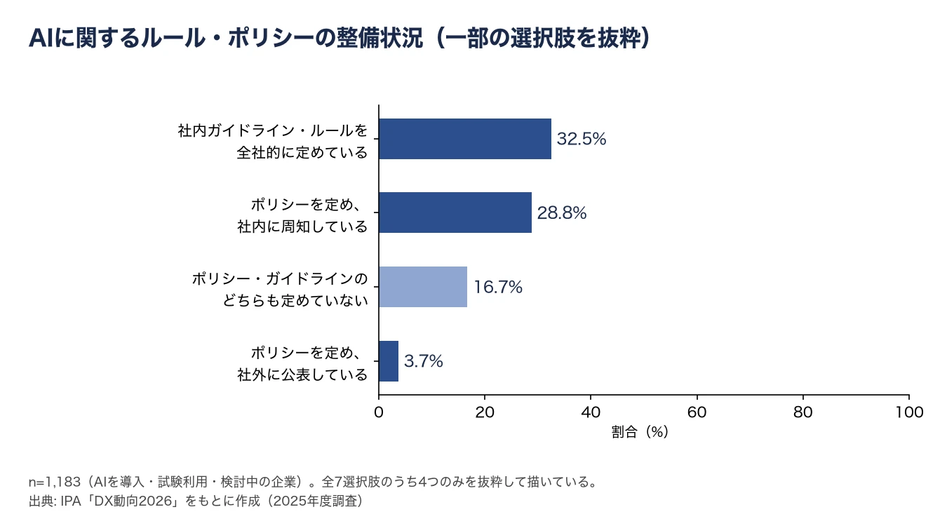 AIのルール整備は、全社的な社内ガイドライン・ルール32.5%、ポリシーを社内周知28.8%、どちらも未整備16.7%、社外公表3.7%(2025年度、n=1,183、7選択肢のうち4つを抜粋)