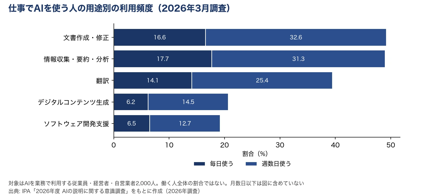 仕事でAIを使う人2,000人の用途別の利用頻度。毎日と週数日の合計は、文書作成・修正49.2%、情報収集・要約・分析49.0%、翻訳39.5%、デジタルコンテンツ生成20.7%、ソフトウェア開発支援19.2%
