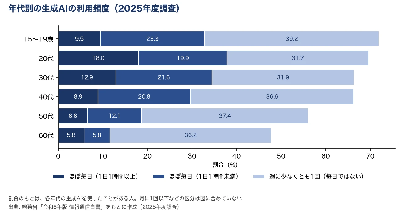 年代別の生成AIの利用頻度。週に少なくとも1回は40代36.6%、50代37.4%、60代36.2%でほぼ同じ。ほぼ毎日の2区分の合計は20代37.9%、60代11.6%