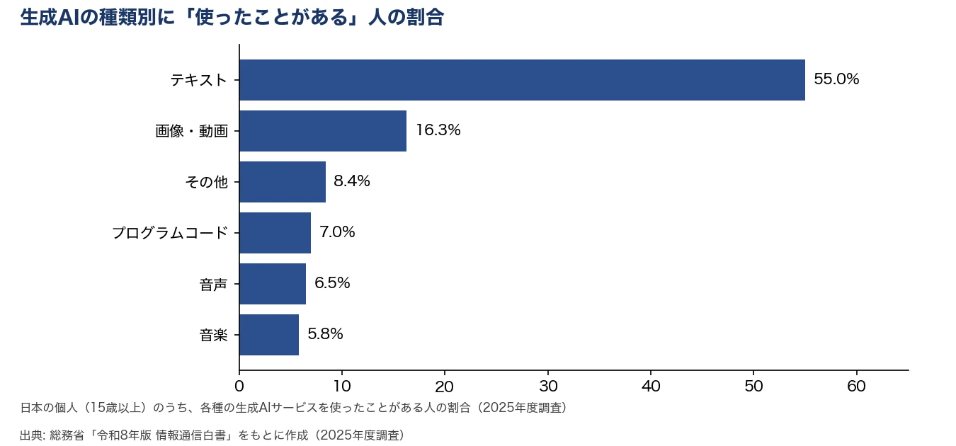 日本の個人(15歳以上)のうち、各種の生成AIサービスを使ったことがある人の割合は、テキストが55.0%、画像・動画が16.3%、その他が8.4%、プログラムコードが7.0%、音声が6.5%、音楽が5.8%(2025年度調査)