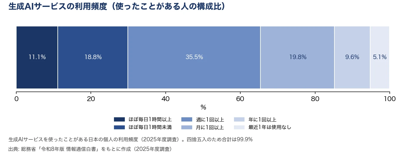 生成AIサービスを使ったことがある日本の個人の利用頻度は、週に少なくとも1回が35.5%、月に少なくとも1回が19.8%、ほぼ毎日(1時間未満)が18.8%、ほぼ毎日(1時間以上)が11.1%、年に少なくとも1回が9.6%、最近1年間は使用していないが5.1%(2025年度調査、四捨五入のため合計は99.9%)
