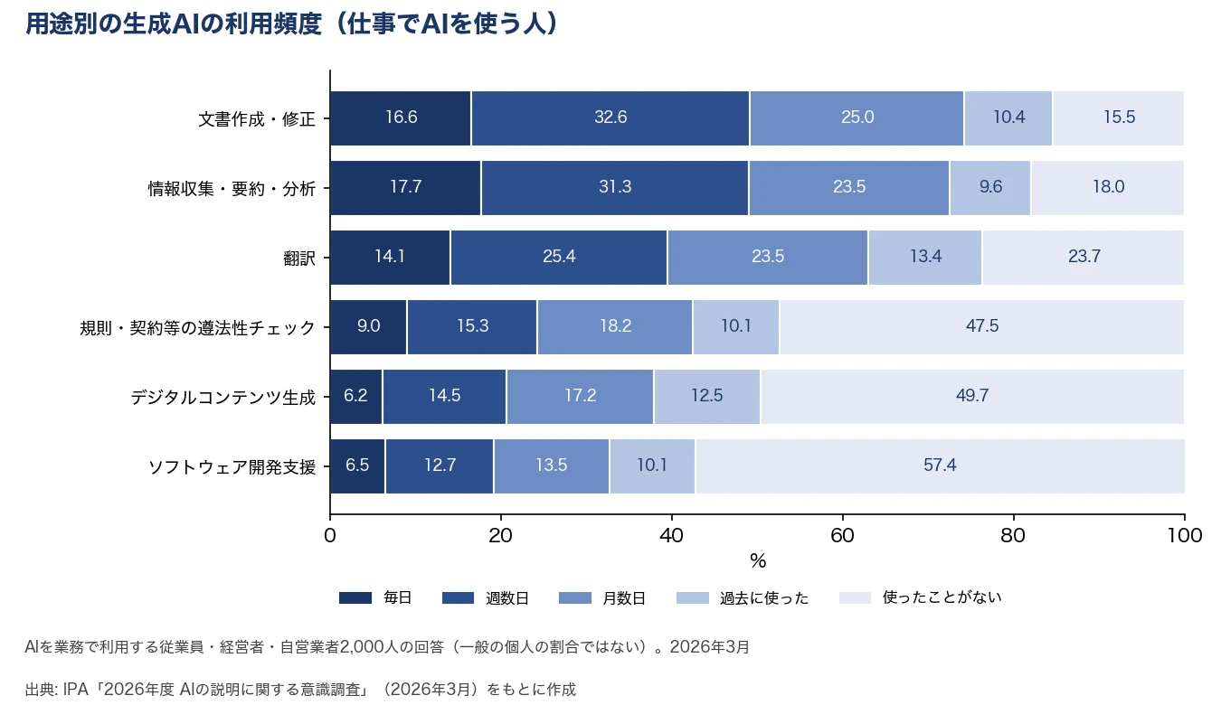AIを業務で利用する従業員・経営者・自営業者2,000人の、用途別の生成AIの利用頻度。「毎日」と「週数日」の合計は、文書作成・修正が49.2%、情報収集・要約・分析が49.0%、翻訳が39.5%。ソフトウェア開発支援は57.4%が使ったことがない(2026年3月調査)