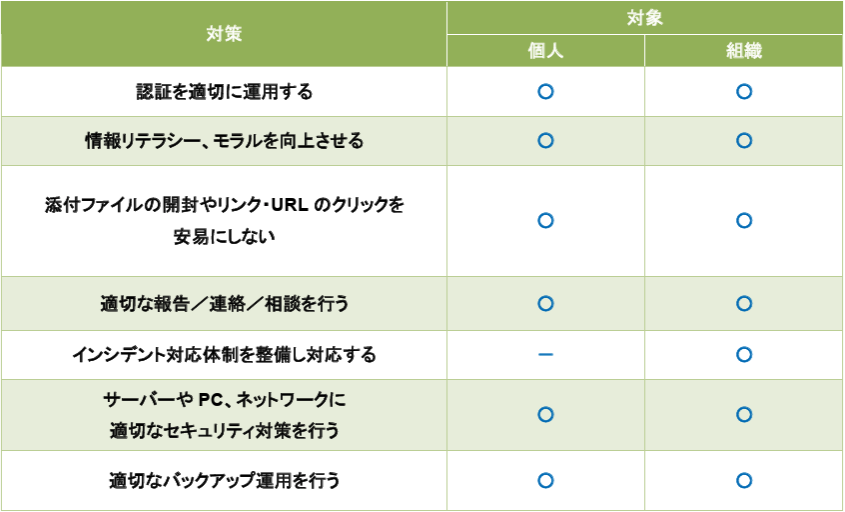複数の脅威に有効な対策
