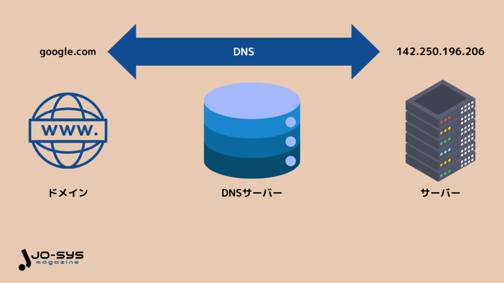 DNSとは?基本の役割をわかりやすく解説