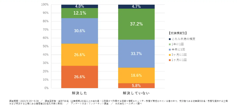 情報セキュリティ教育が脅威・不安の解消手段となった経験