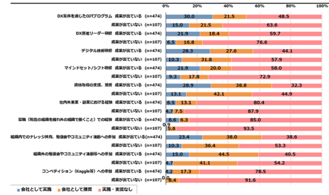 「成果が出ている」企業で「会社として実施している」割合が高い項目は、「DX案件を通じたOJTプログラム」「資格取得の支援、推奨」「デジタル技術研修」「マインドセット/シフト研修」