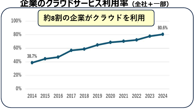 企業のクラウドサービス利用率