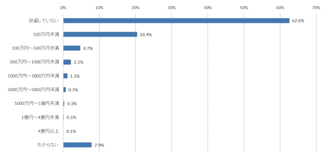 直近過去3期の情報セキュリティ対策投資額