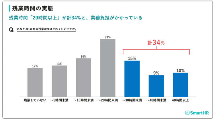 情シスの残業時間の実態