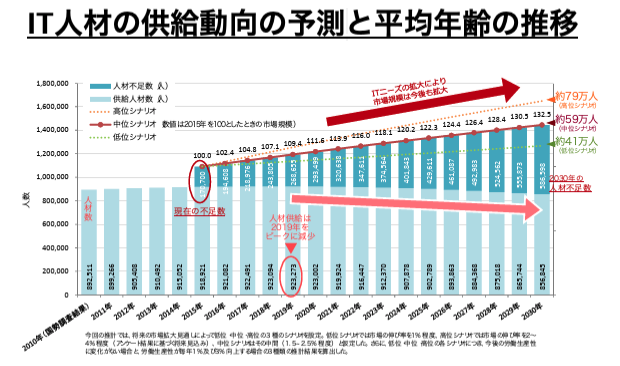 経済産業省の調査：IT人材の供給動向の予測と平均年齢の推移