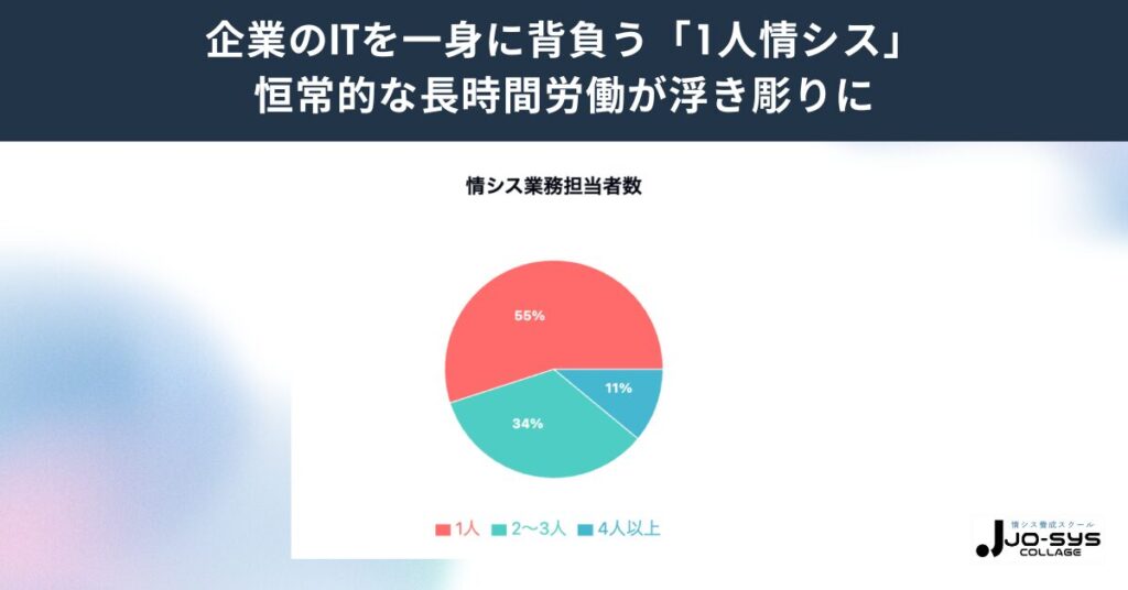 ひとり情シスの割合に関する画像
