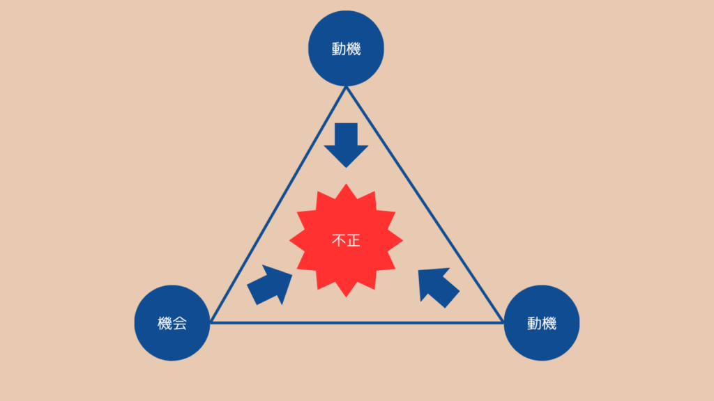 不正を生む3つの要因「動機・機会・正当化」