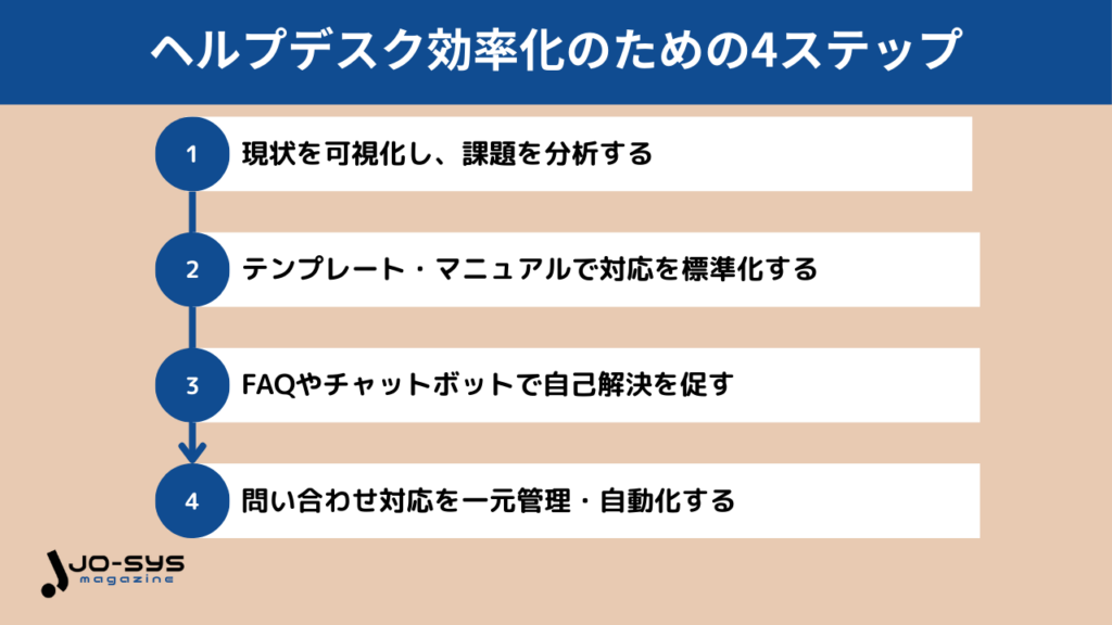 ヘルプデスク効率化のための4ステップ