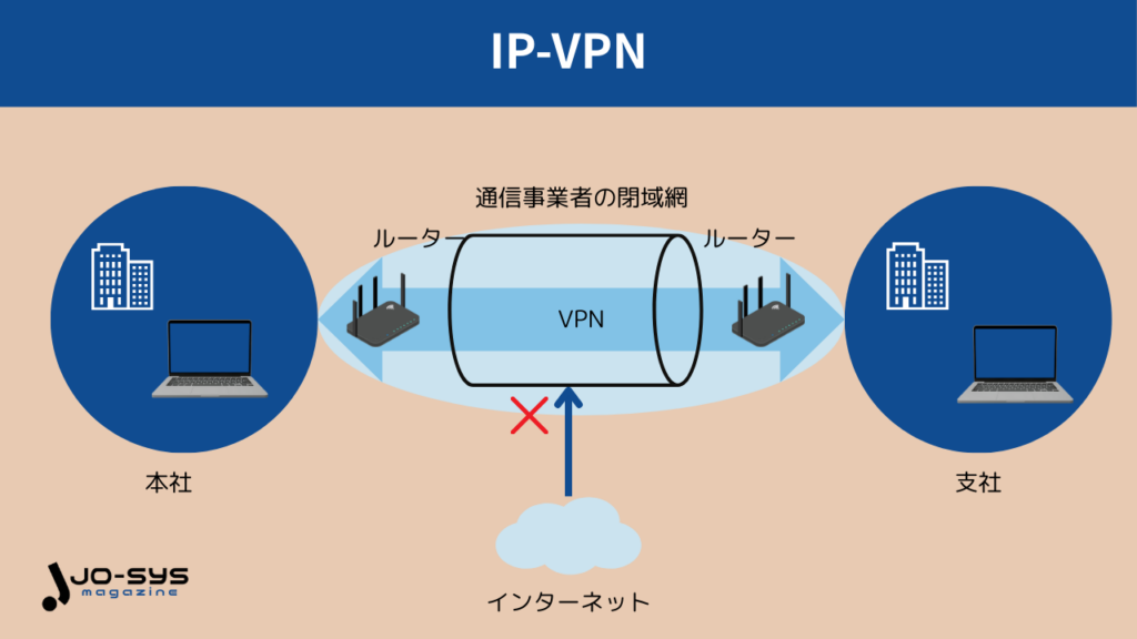 IP-VPN
