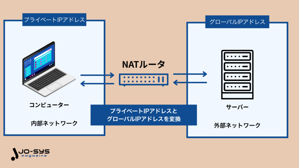 NATの役割はプライベートIPとグローバルIPをつなぐこと