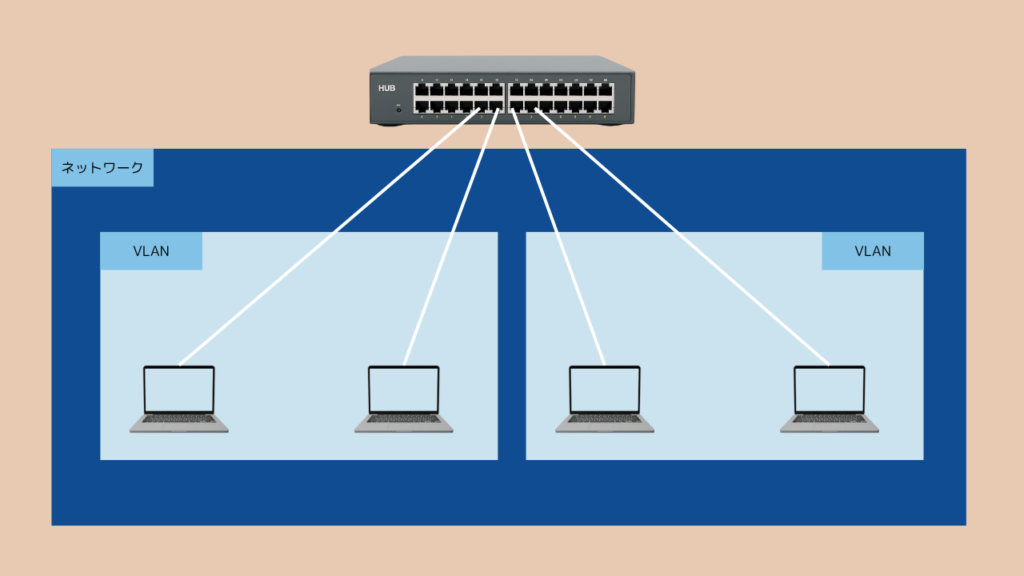 VLANとは物理構成に依存せずネットワークを分割できる技術