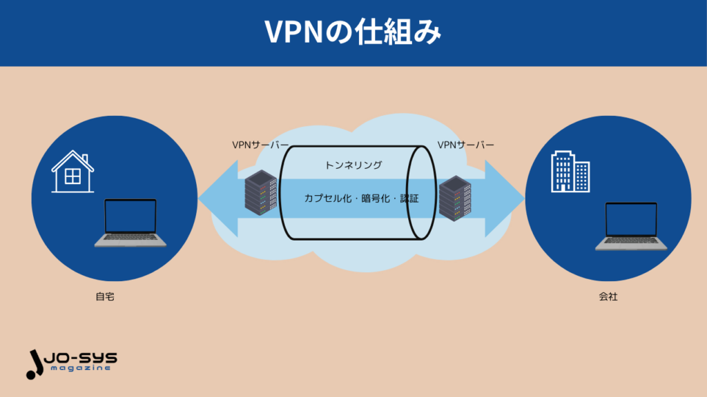 VPNは4つの技術で安全な通信環境を実現している