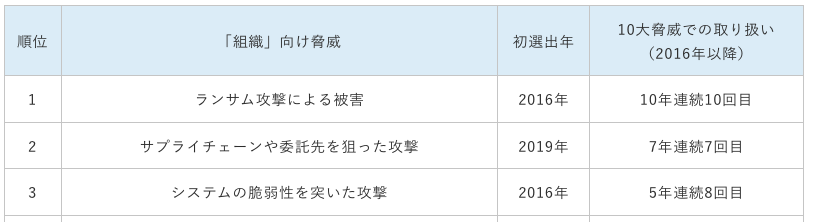 サプライチェーン攻撃は2025年の10大脅威第2位