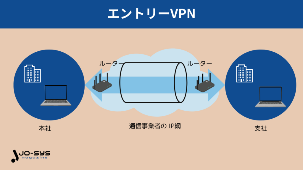 エントリーVPN