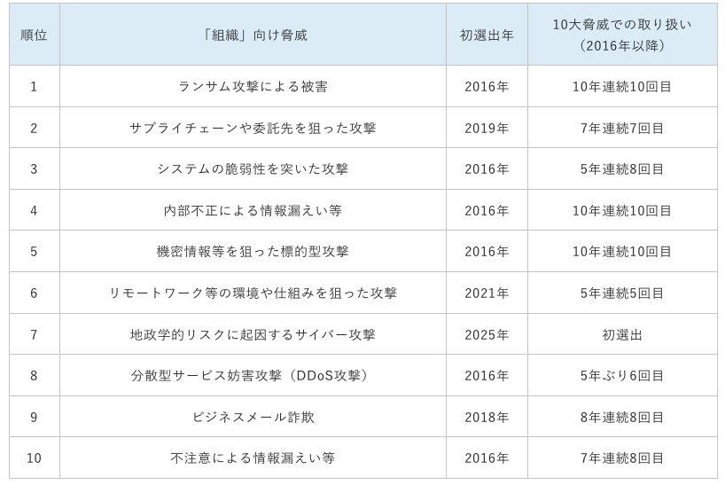 情報セキュリティ10大脅威 2025[組織]