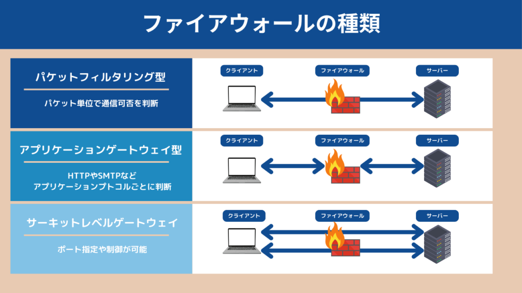 ファイアウォールの種類と仕組みを確認しよう