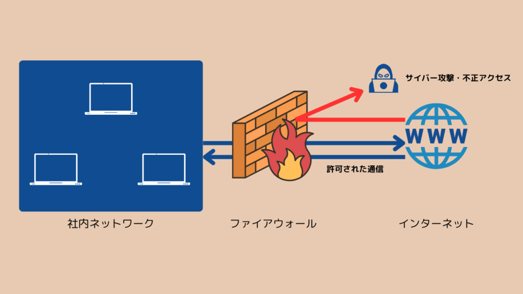 ファイアウォールとは?不正アクセスを防ぐネットワークの防御壁