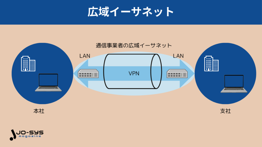 広域イーサネット