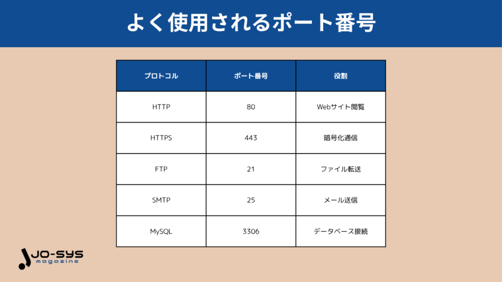 よく使用されるポート番号の種類
