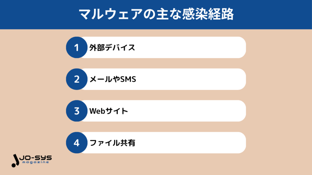 マルウェアの主な感染経路
