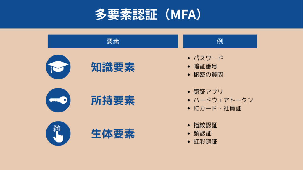 多要素認証で使われるのは知識・所持・生体の3要素