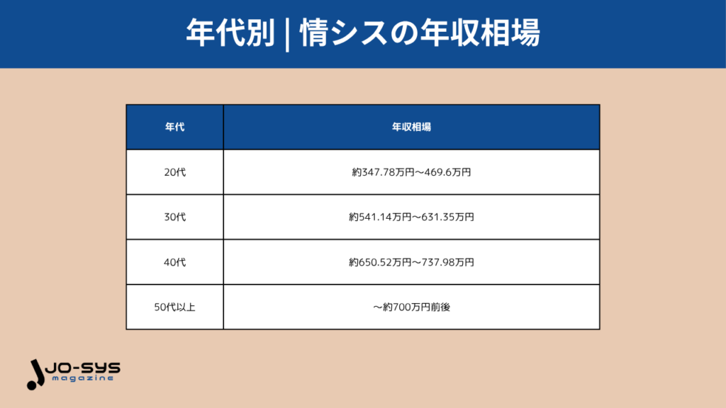 年代別 | 情シスの年収相場