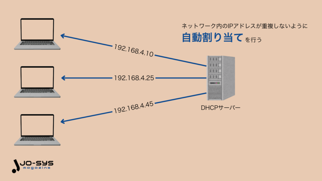 DHCPとはの画像