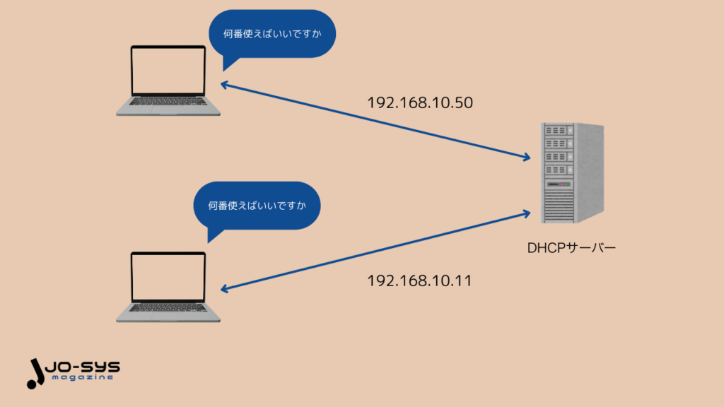 DHCPの仕組みの画像