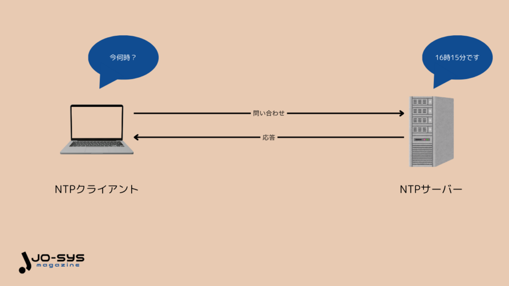 NTPとはの画像