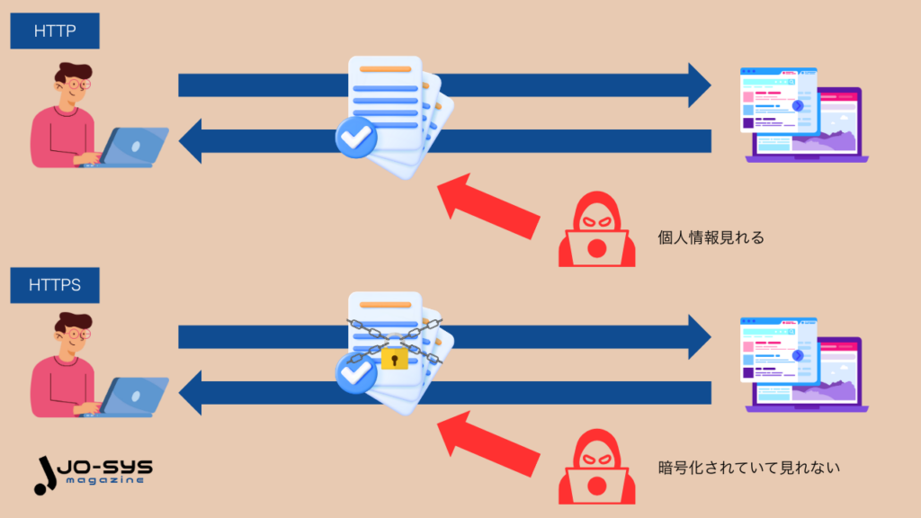 httpとhttpsの違いの画像