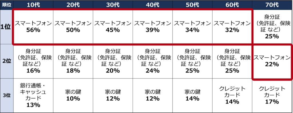 紛失ランキングの表