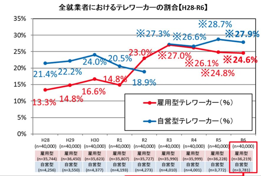 就業者のテレワーカーの割合