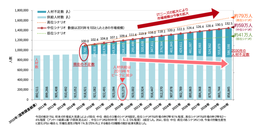 経済産業省のIT人材育成の状況等についての画像