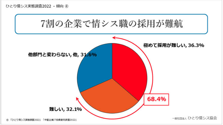 ひとり情シス協会の調査