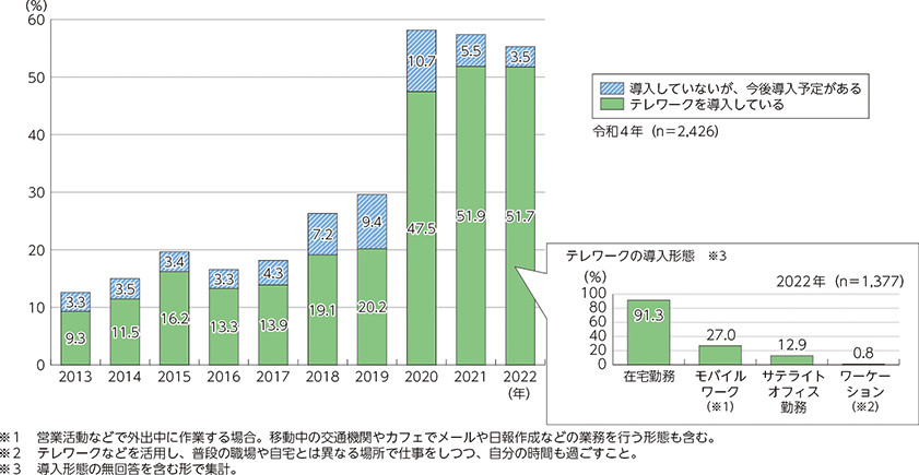 テレワークの導入率
