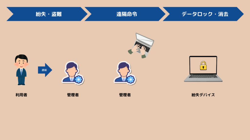 リモートロックとは