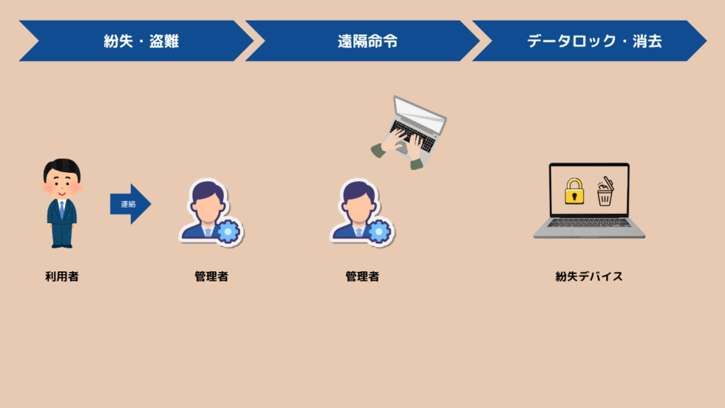 リモートワイプのイメージ画像