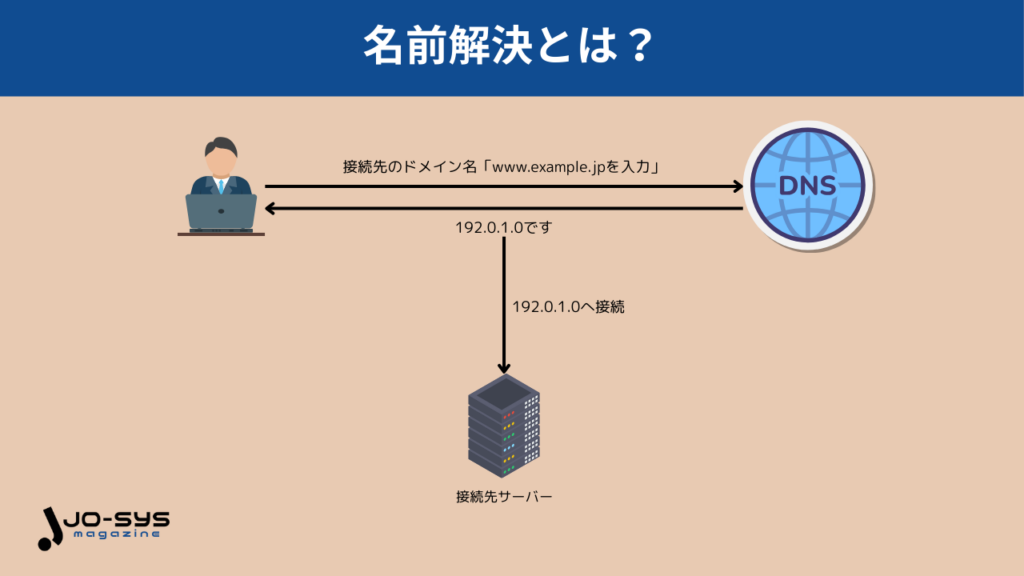 名前解決の図解