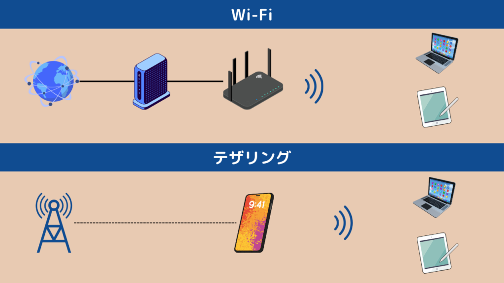 テザリングとWi-Fiの違いの画像